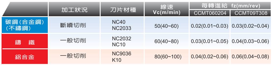 去毛刺|倒角|浮動鉸刀柄|滾壓刀
