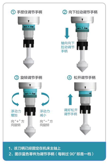 去毛刺|倒角|浮動鉸刀柄|滾壓刀